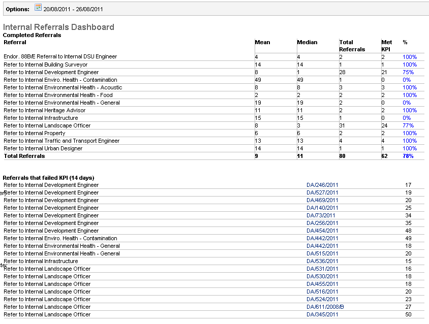 Datracker Penrithcity Nsw Gov Au Track Common Showcase Report